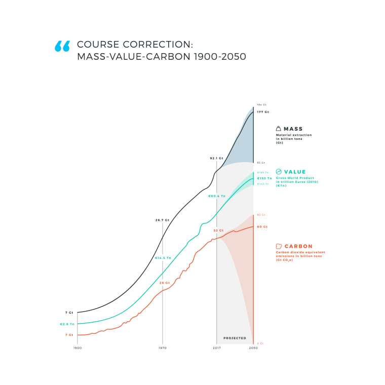 Graph with a timeline showing how value creation, resource use and carbon or greenhouse gas emissions increase over time and are projected to increase further.