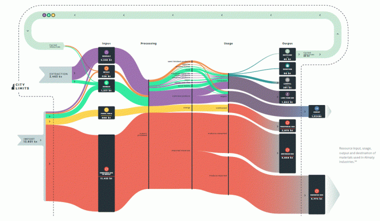 Sankey digram showing material flows in Almaty, Kazakhstan, covering agriculture, construction, industry greenhouse gas emissions and circular economy opportunities