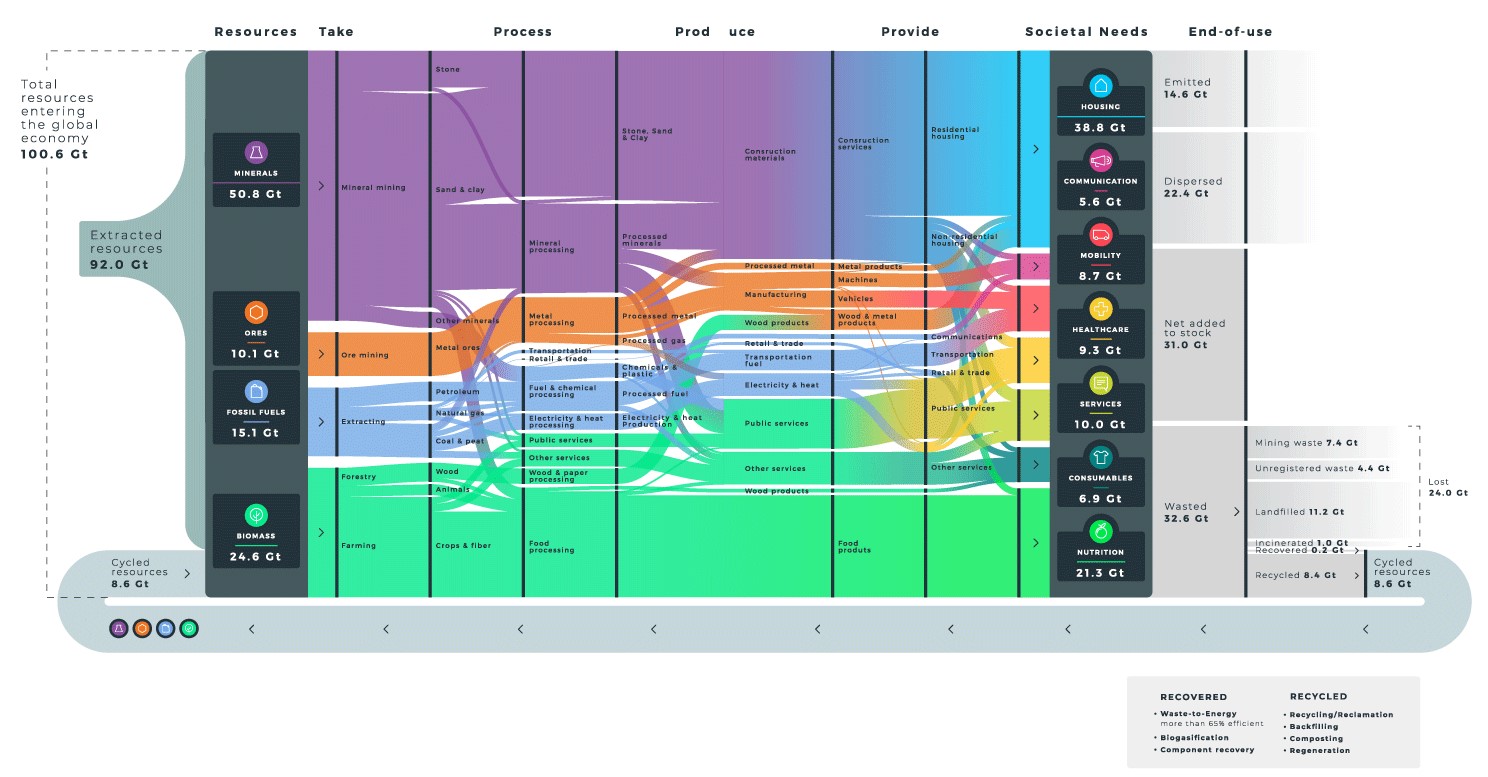 Circular economy gap report 2020 biomass metals minerals recycling construction nutrition transport material flow analysis metabolism shifting paradigms