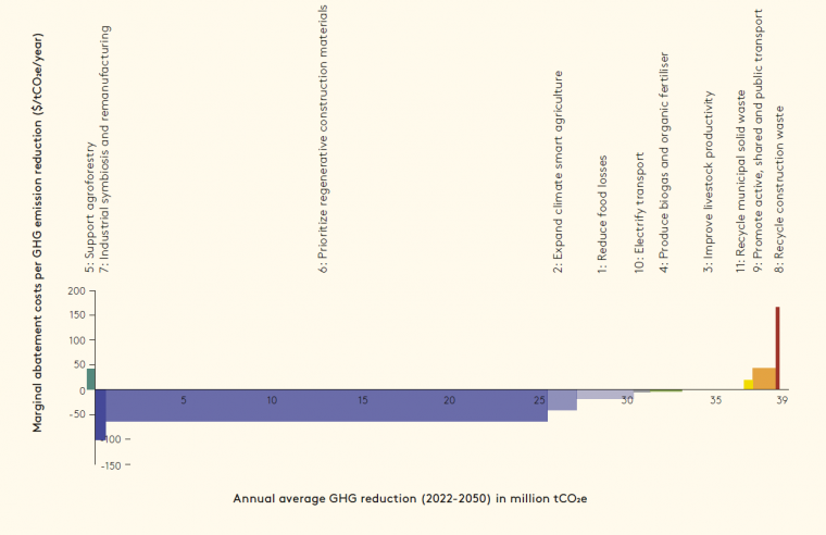 Marginal abatement cost curve with the economic and climate impact of the 11 core circular interventions 