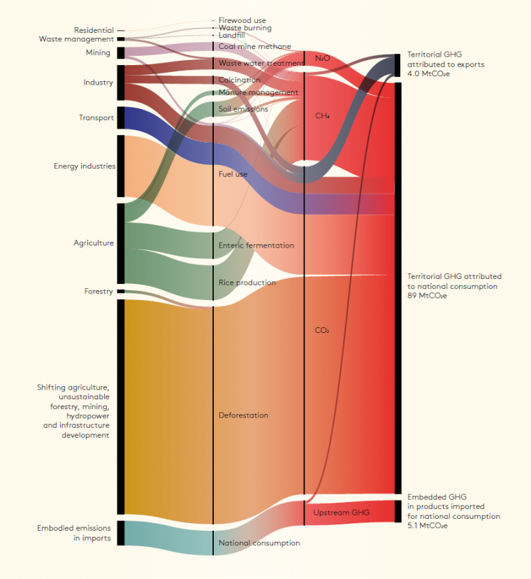 Breakdown of territorial GHG emissions from Lao PDR considering emissions embedded in import and exported to inform the identification of circular economy opportunities which can reduce greenhouse gas emissions