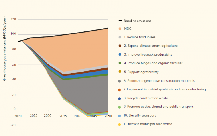 Timeline from 2020 to 2050 with the impact of the Nationally Determined Contribution and circular economy intervention on territorial greenhouse gas emissions in Lao PDR