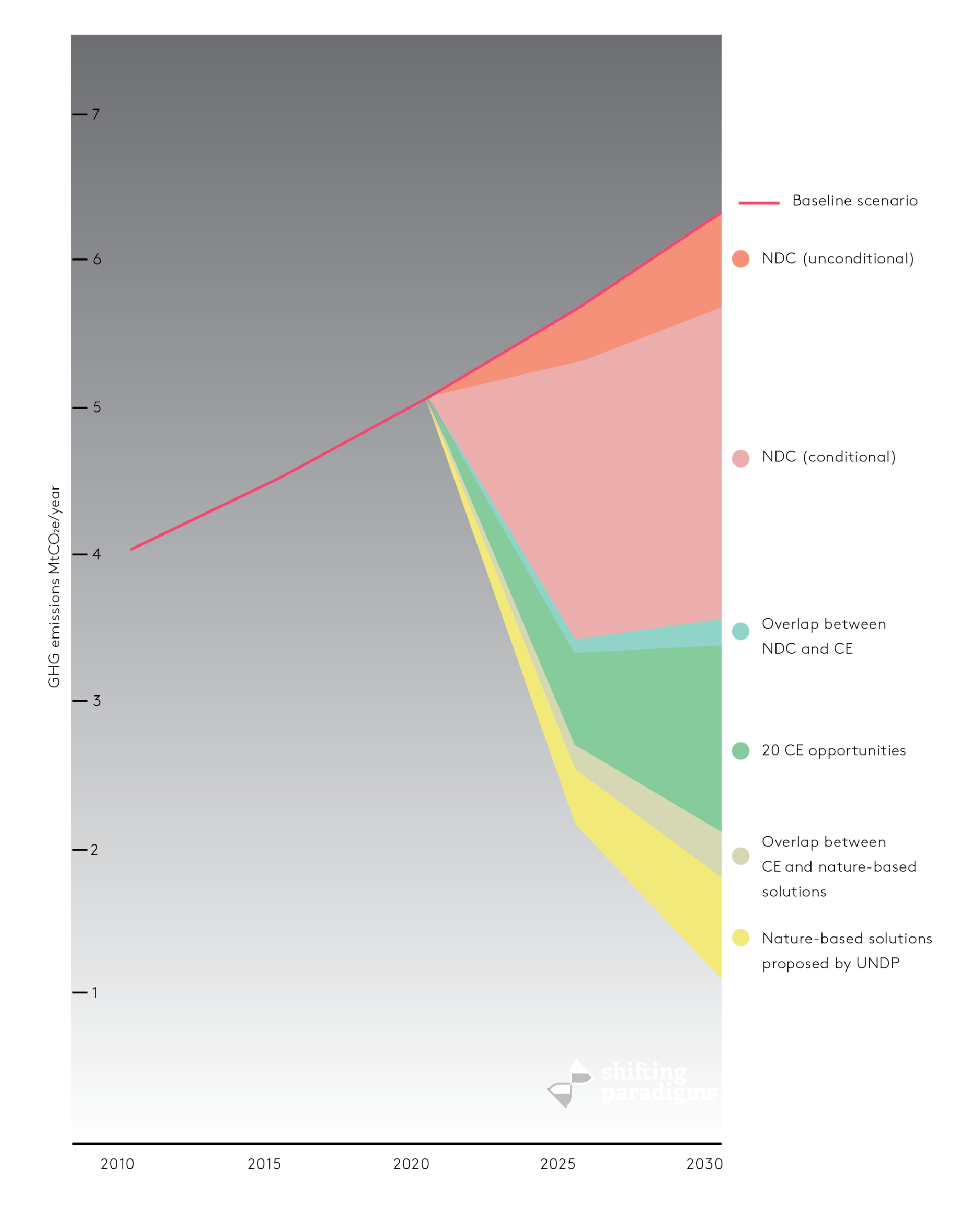 Chart with the impact of the Nationally Determined Contributions and circular economy on greenhouse gas emissions in The Gambia