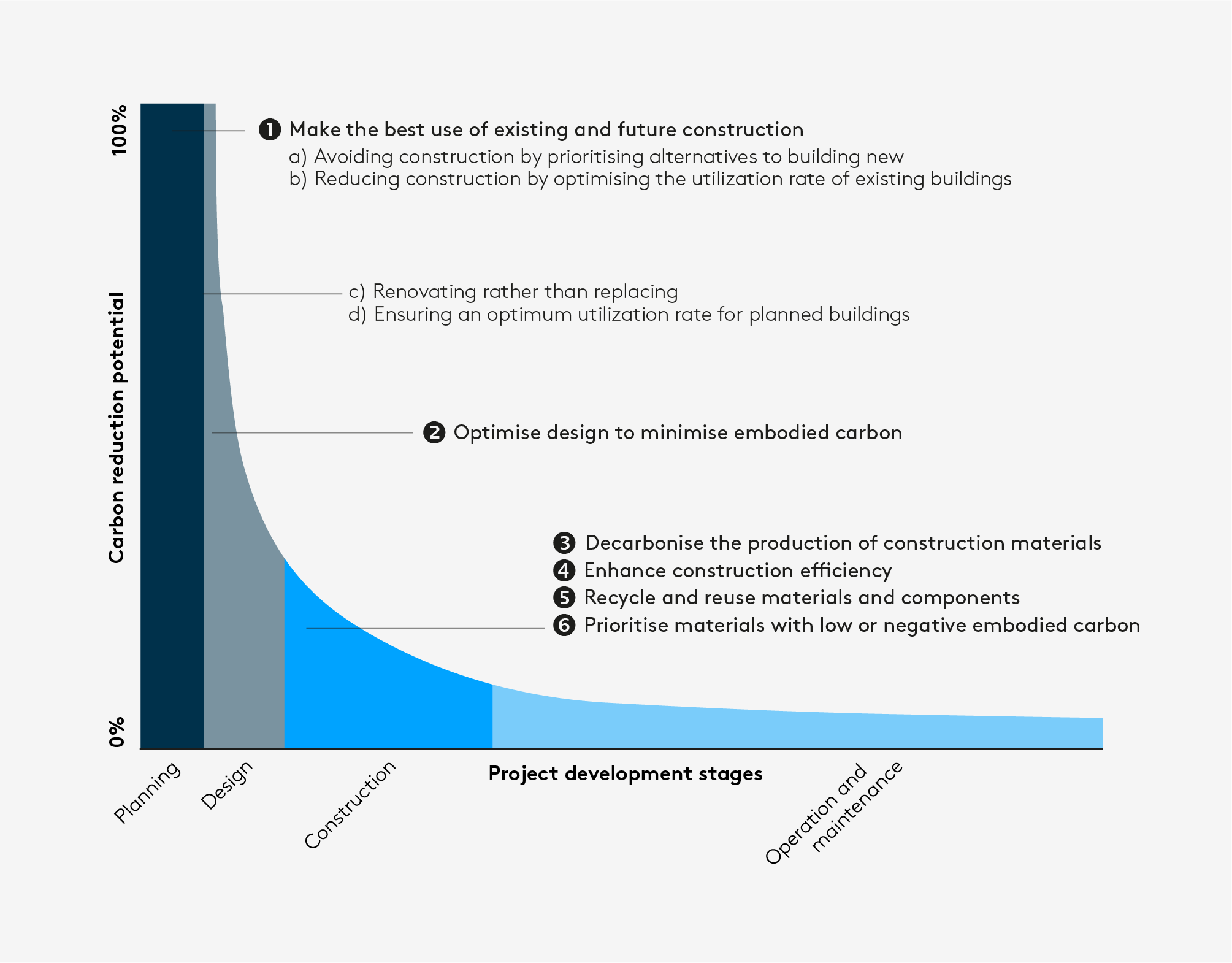 How GHG emission reduction potential decrease in different construction phases architecture building modular lifetime extension renovation refurbishment retrofit infrastructure circular economy climate GHG prefabrication offsite construction cement steel concrete wood reuse design industry