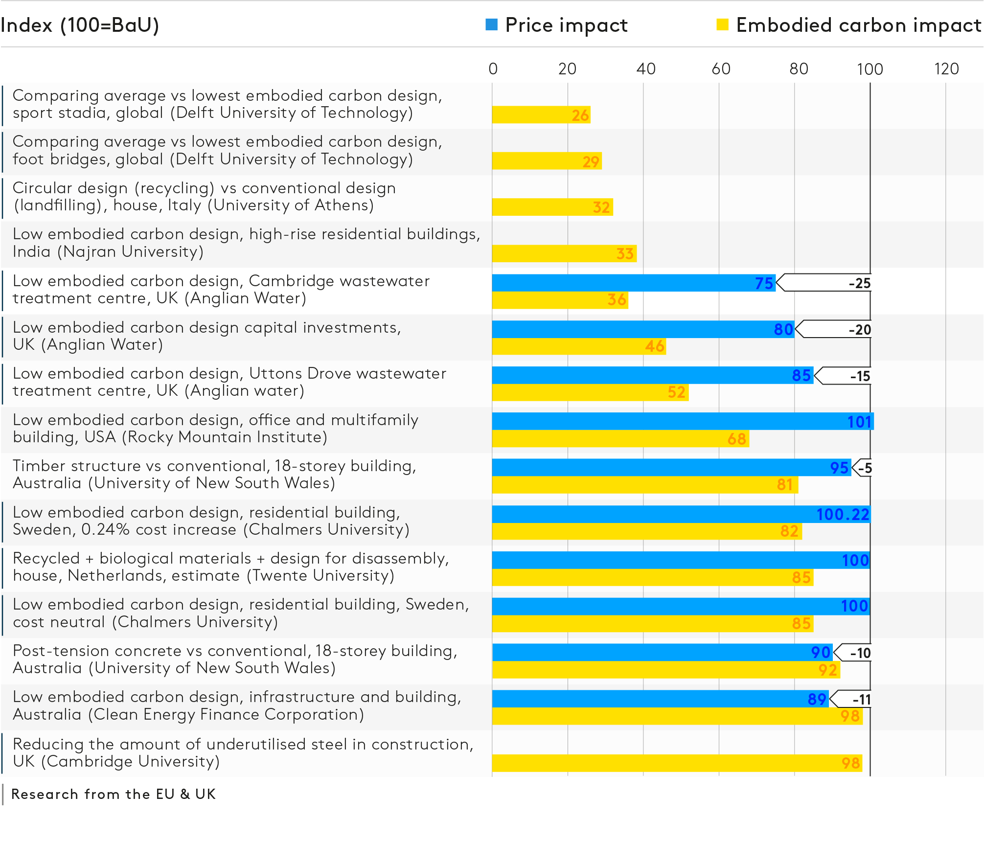 Embodied carbon reduction Europe EU construction economic costs investment capital architecture building infrastructure circular economy climate GHG architecture building modular lifetime extension renovation refurbishment retrofit infrastructure circular economy climate GHG prefabrication offsite modular construction cement steel concrete wood reuse design industry end-of-life whole-life carbon