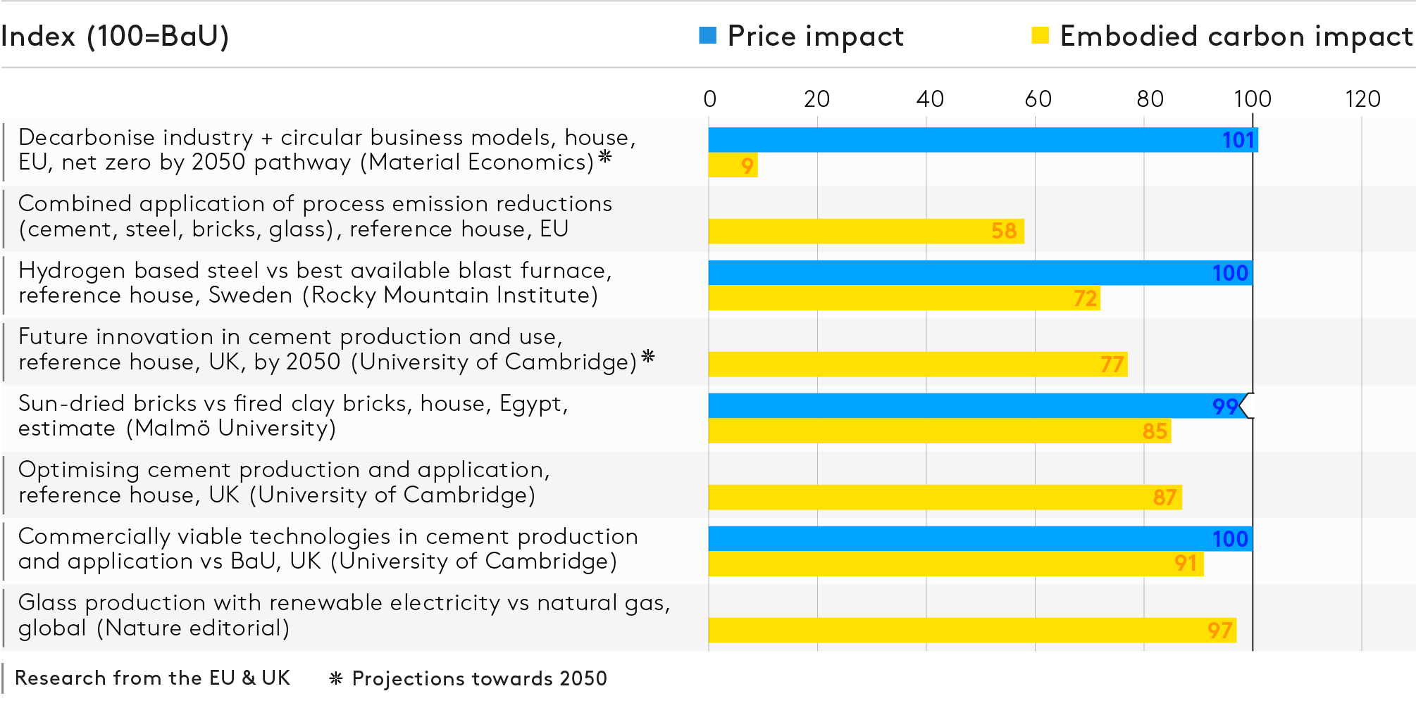 Embodied carbon reduction Europe EU construction economic costs investment capital architecture building infrastructure circular economy climate GHG architecture building modular lifetime extension renovation refurbishment retrofit infrastructure circular economy climate GHG prefabrication offsite construction cement steel concrete wood reuse design industry