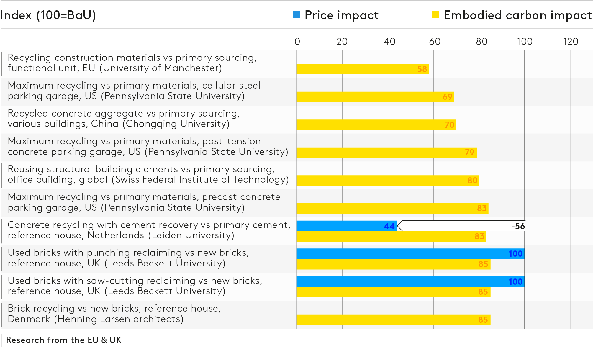 Embodied carbon reduction Europe EU construction economic costs investment capital architecture building infrastructure circular economy climate GHG architecture building modular lifetime extension renovation refurbishment retrofit infrastructure circular economy climate GHG prefabrication offsite construction cement steel concrete wood reuse design industry