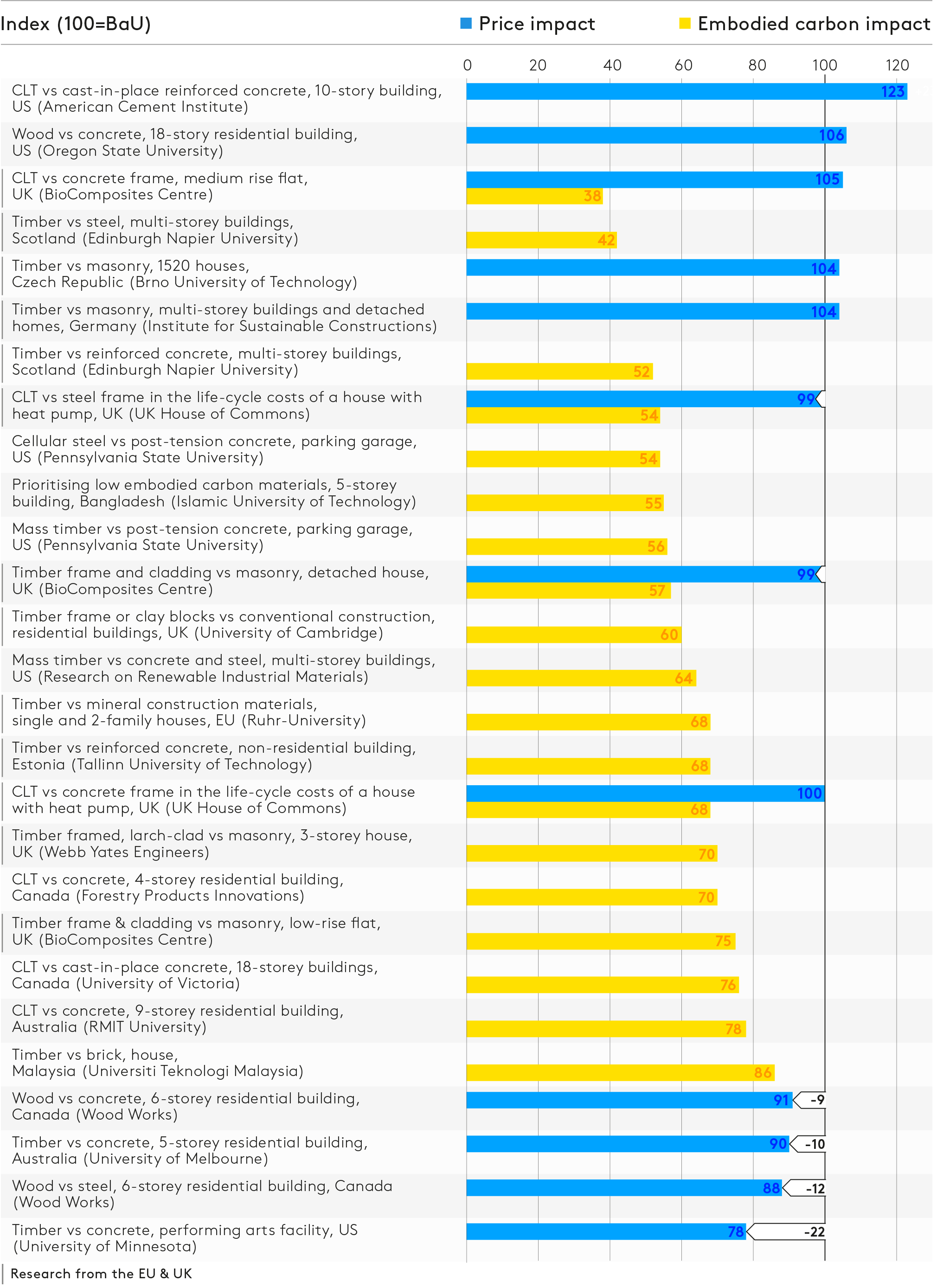 Embodied carbon reduction Europe EU construction economic costs investment capital architecture building infrastructure circular economy climate GHG architecture building modular lifetime extension renovation refurbishment retrofit infrastructure circular economy climate GHG prefabrication offsite construction cement steel concrete wood reuse design industry